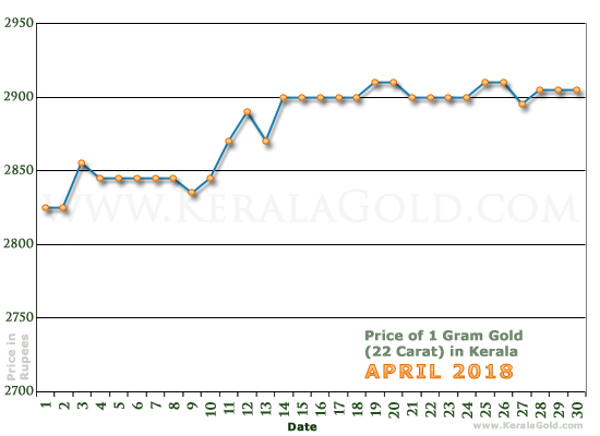 Kerala Gold Price per Gram Chart - April 2018