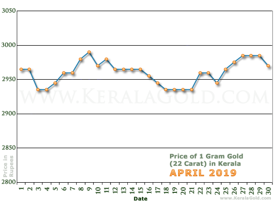 Kerala Gold Price per Gram Chart - April 2019