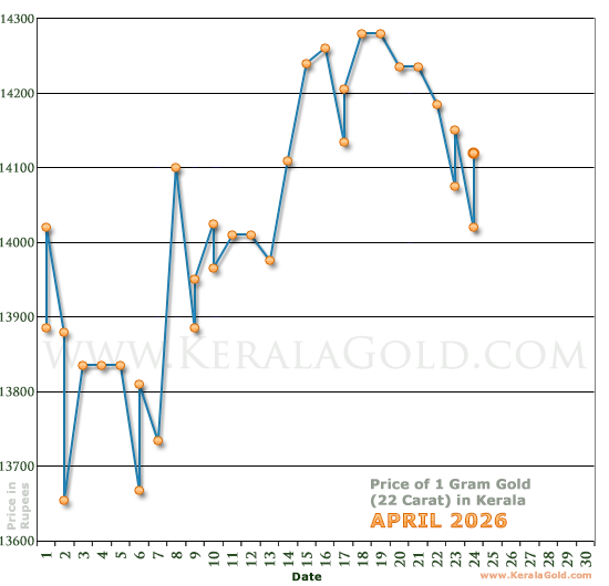 Kerala Gold Price per Gram Chart