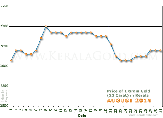 Kerala Gold Price per Gram Chart - August 2014