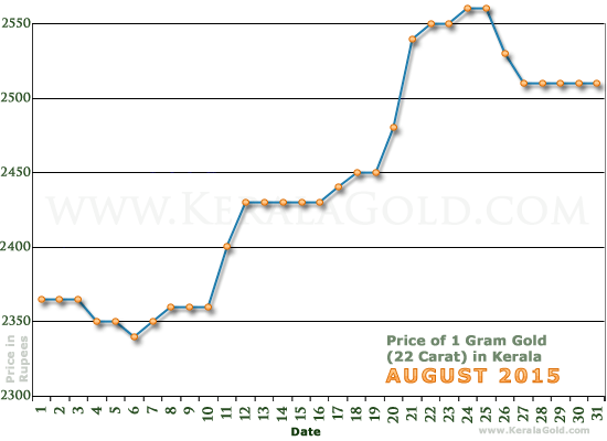 Kerala Gold Price per Gram Chart - August 2015