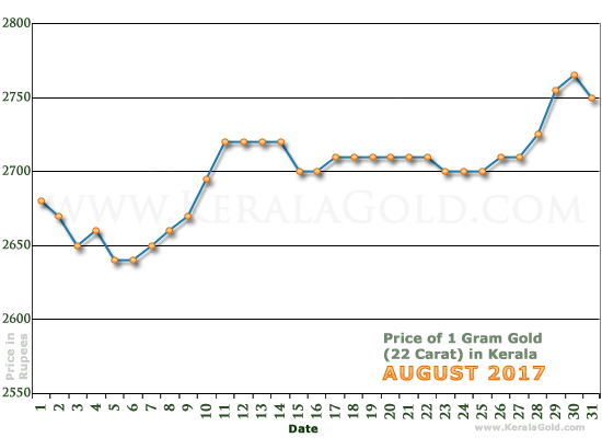 Kerala Gold Price per Gram Chart - August 2017