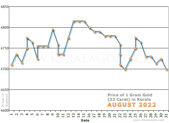 Kerala Gold Price per Gram Chart - August 2022