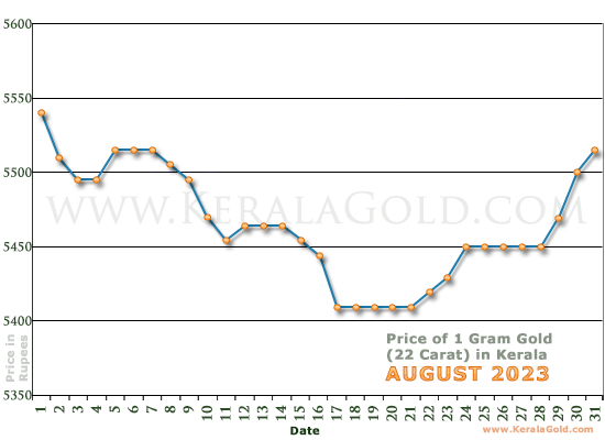 Kerala Gold Price per Gram Chart - August 2023