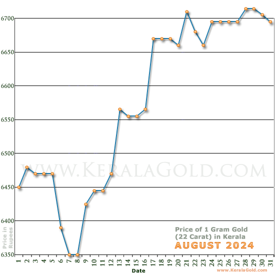 Kerala Gold Price per Gram Chart - August 2024