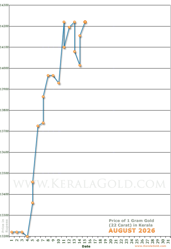 Kerala Gold Price per Gram Chart
