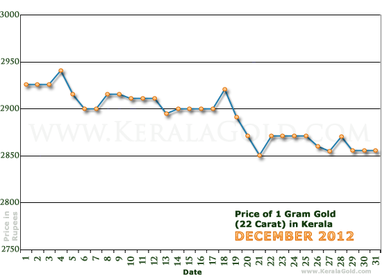 Kerala Gold Price per Gram Chart