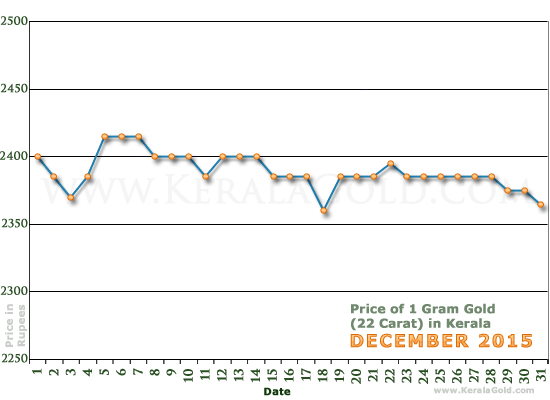 Kerala Gold Price per Gram Chart - December 2015