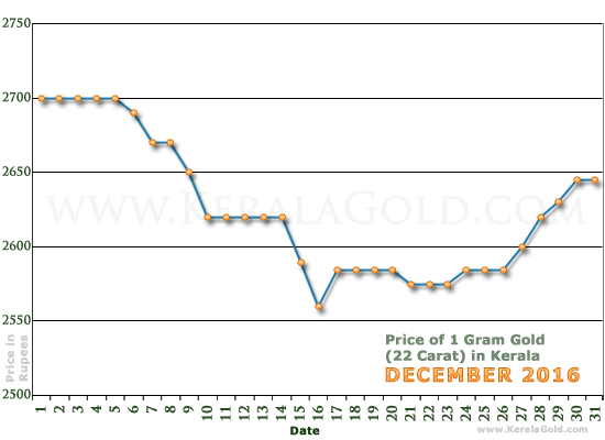 Kerala Gold Price per Gram Chart - December 2016