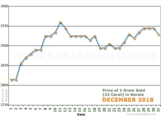 Kerala Gold Price per Gram Chart - December 2018