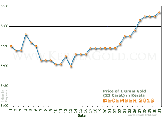 Kerala Gold Price per Gram Chart - December 2019