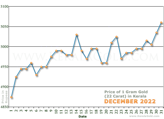 Kerala Gold Price per Gram Chart - December 2022