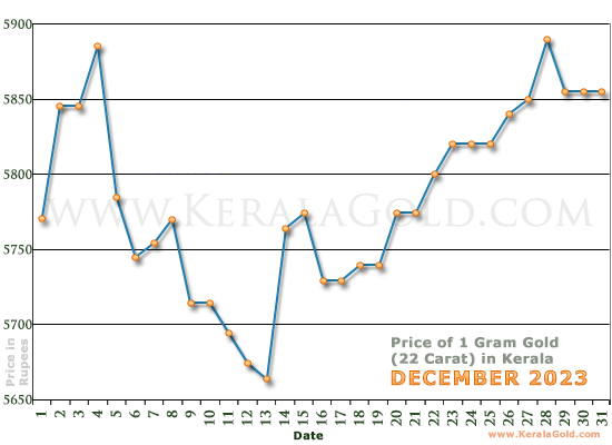 Kerala Gold Price per Gram Chart - December 2023