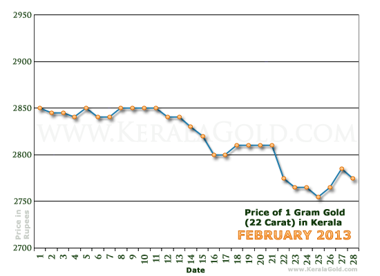 Kerala Gold Price per Gram Chart - February 2013