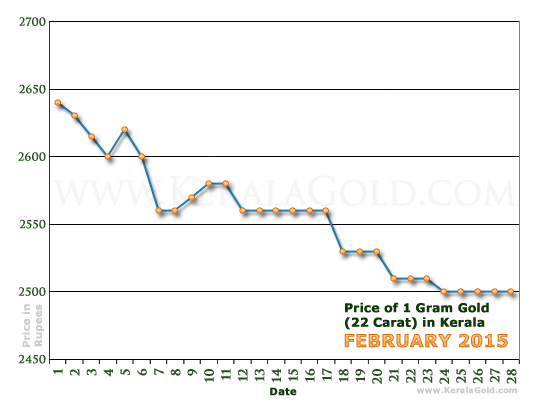 Kerala Gold Price per Gram Chart - February 2015