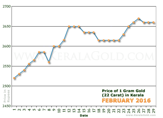 Kerala Gold Price per Gram Chart - February 2016