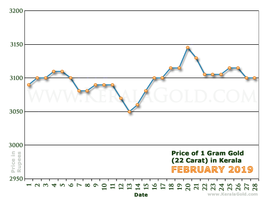 Kerala Gold Price per Gram Chart - February 2019