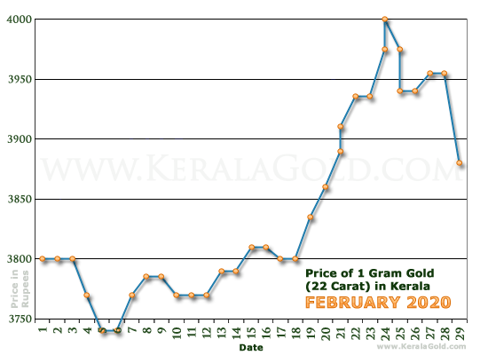 Kerala Gold Price per Gram Chart - February 2020
