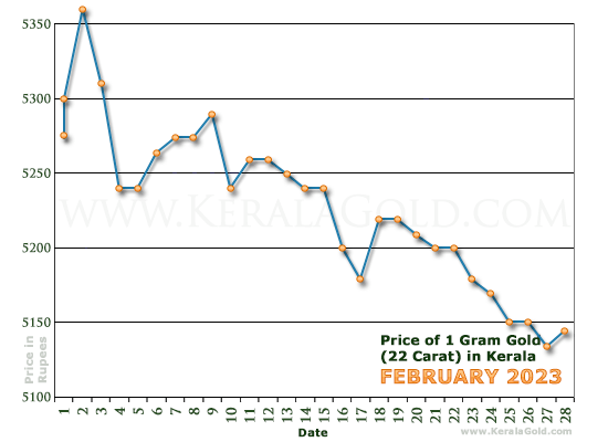 Kerala Gold Price per Gram Chart - February 2023