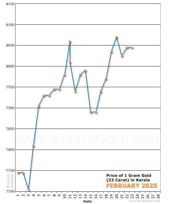 Kerala Gold Price per Gram Chart