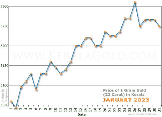 Kerala Gold Price per Gram Chart - January 2023