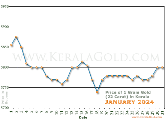 Kerala Gold Price per Gram Chart - January 2024