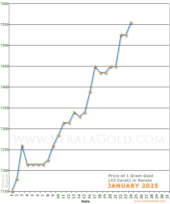 Kerala Gold Price per Gram Chart