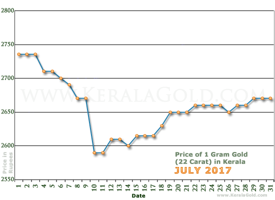 Kerala Gold Price per Gram Chart - July 2017