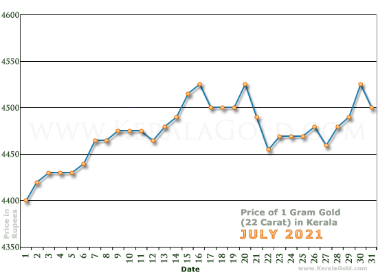 Kerala Gold Price per Gram Chart - July 2021