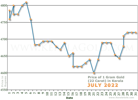 Kerala Gold Price per Gram Chart - July 2022