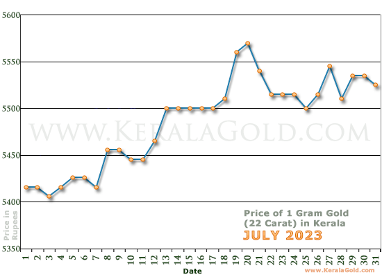 Kerala Gold Price per Gram Chart - July 2023