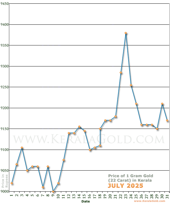 Kerala Gold Price per Gram Chart - July 2025