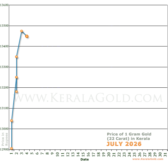Kerala Gold Price per Gram Chart