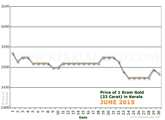 Kerala Gold Price per Gram Chart - June 2015