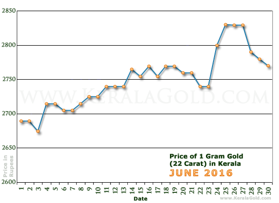 Kerala Gold Price per Gram Chart - June 2016