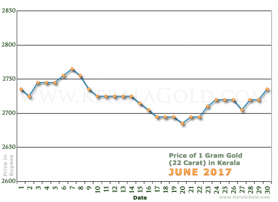 Kerala Gold Price per Gram Chart - June 2017