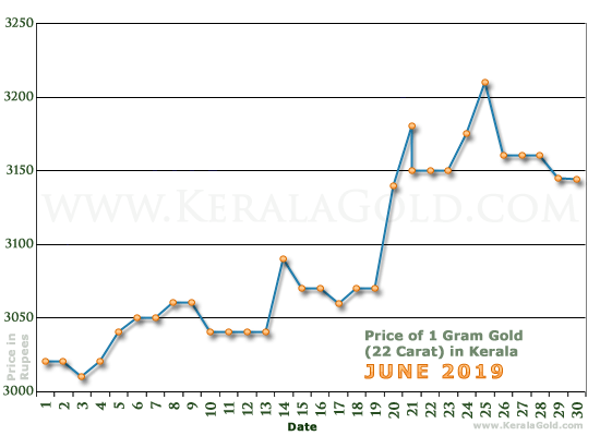 Kerala Gold Price per Gram Chart - June 2019