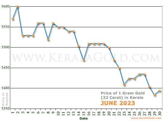 Kerala Gold Price per Gram Chart - June 2023