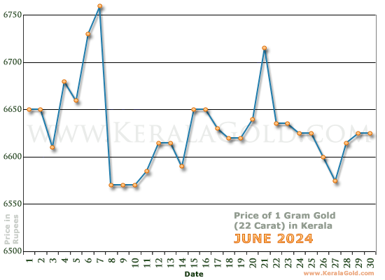 Kerala Gold Price per Gram Chart - June 2024