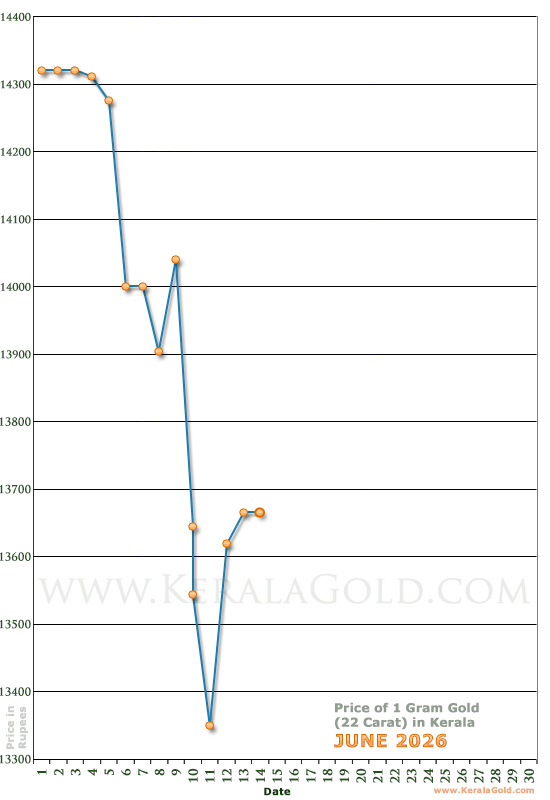 Kerala Gold Price per Gram Chart