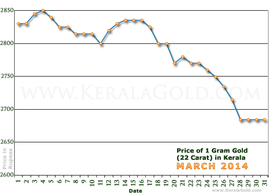 Kerala Gold Price per Gram Chart - March 2014