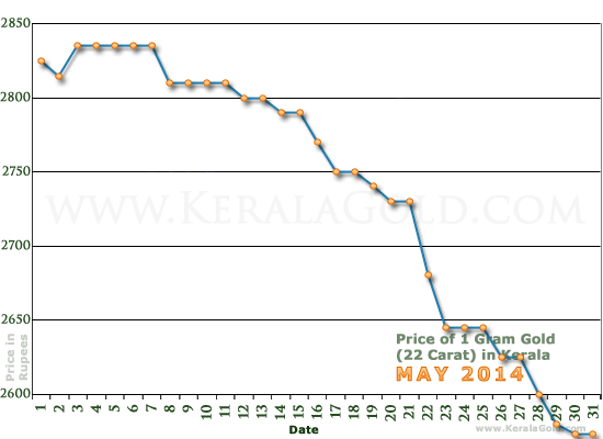 Kerala Gold Price per Gram Chart - May 2014