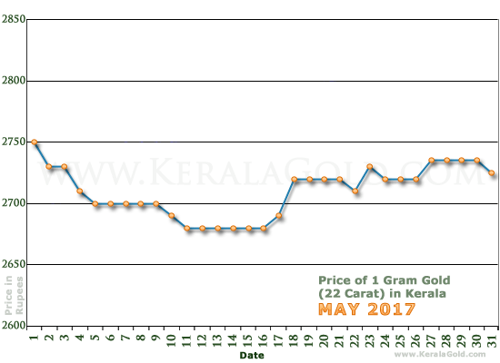 Kerala Gold Price per Gram Chart - May 2017