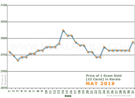 Kerala Gold Price per Gram Chart - May 2019