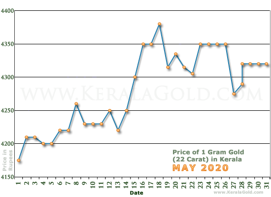 Kerala Gold Price per Gram Chart - May 2020