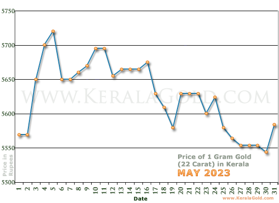 Kerala Gold Price per Gram Chart - May 2023