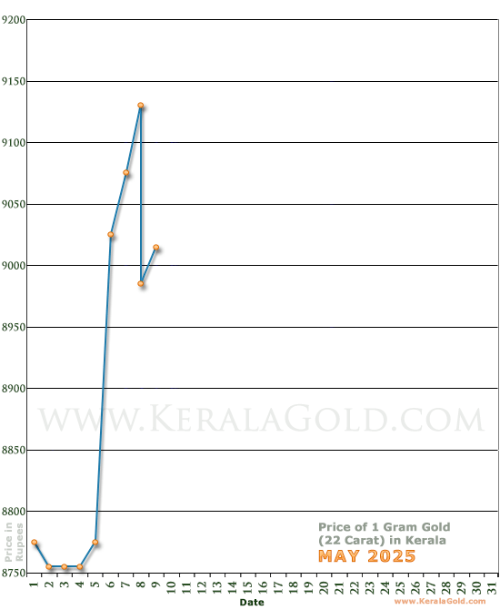 Kerala Gold Price per Gram Chart