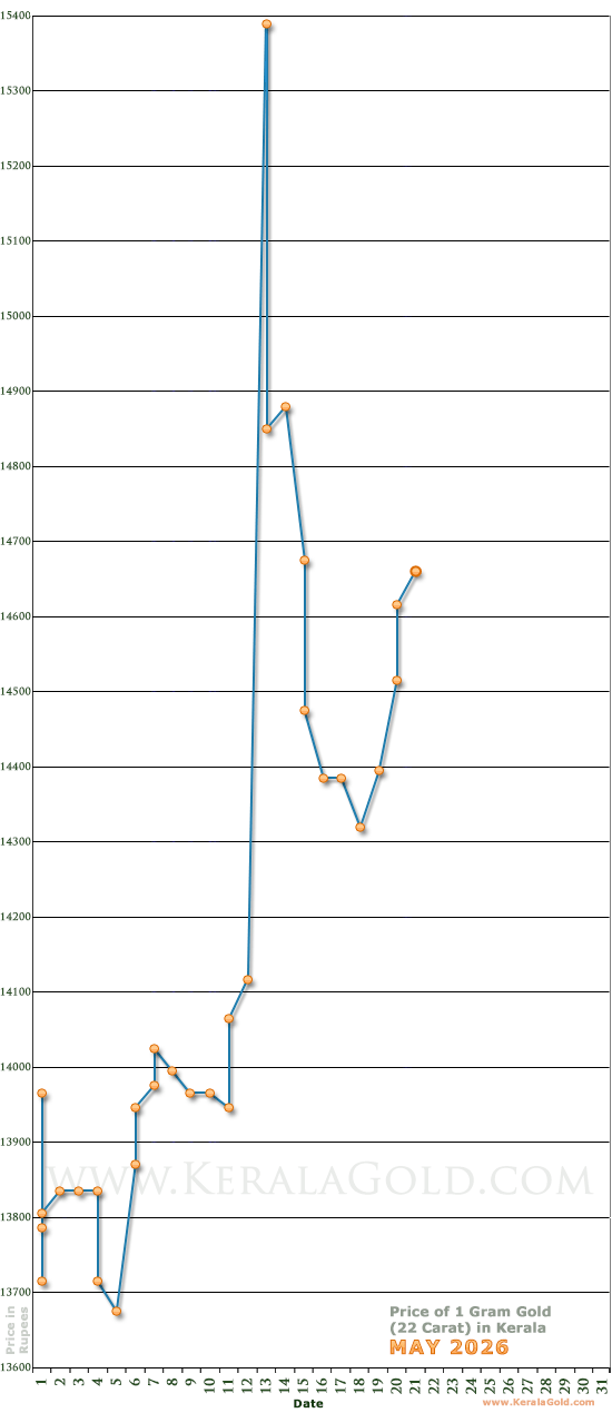 Kerala Gold Price per Gram Chart