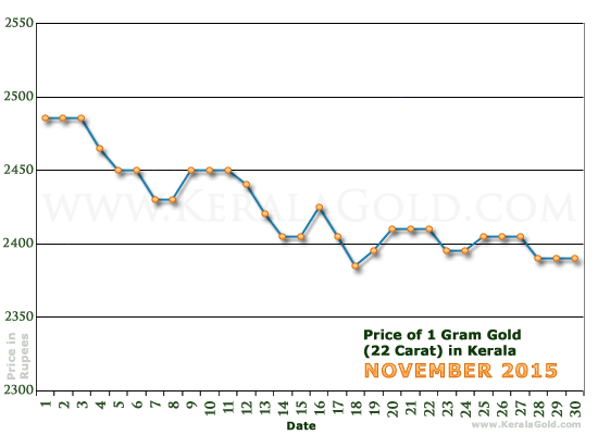 Kerala Gold Price per Gram Chart - November 2015