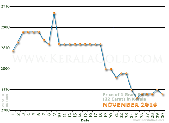 Kerala Gold Price per Gram Chart - November 2016